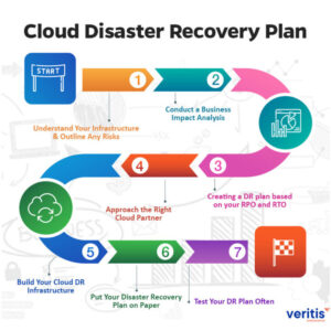 Cloud disaster recovery