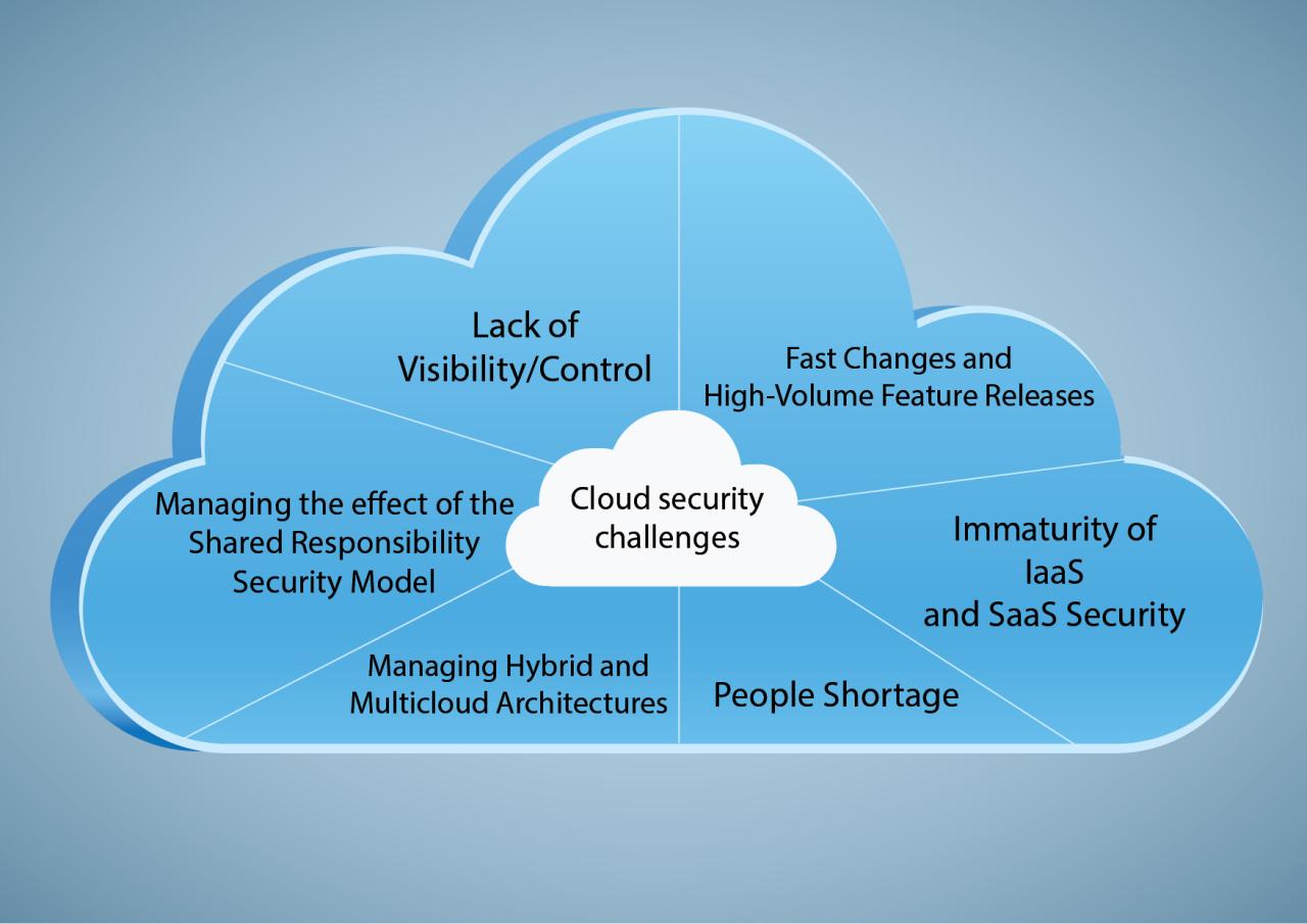 Security challenges in the cloud